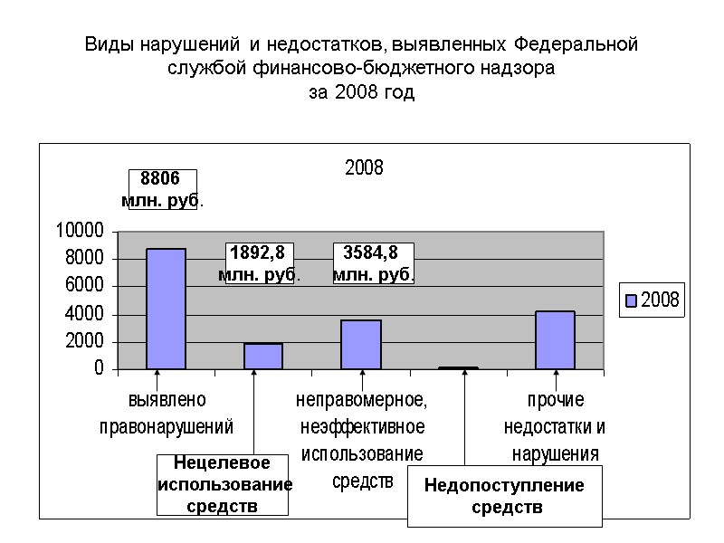Виды нарушений и недостатков, выявленных Федеральной службой финансово-бюджетного надзора за 2008 год 8806 